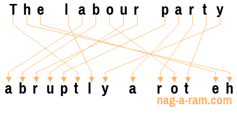 An anagram of 'The labour party ' is ' abruptly a rot eh '