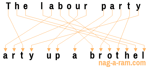 An anagram of 'The labour party ' is ' arty up a brothel'