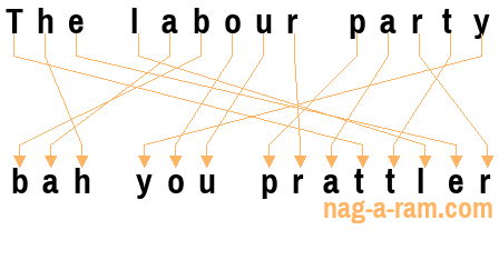 An anagram of 'The labour party ' is ' bah you prattler'