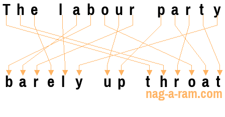 An anagram of 'The labour party ' is 'barely up throat'