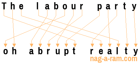 An anagram of 'The labour party ' is ' oh abrupt realty'