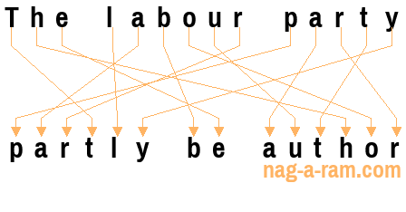 An anagram of 'The labour party ' is ' partly be author'