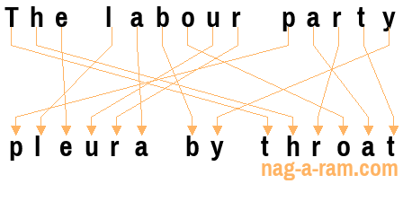 An anagram of 'The labour party ' is ' pleura by throat'