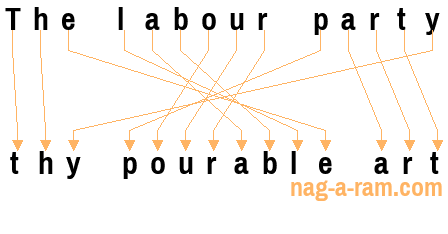 An anagram of 'The labour party ' is ' thy pourable art'