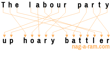 An anagram of 'The labour party ' is ' up hoary battler'