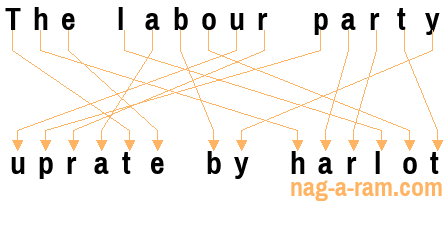 An anagram of 'The labour party ' is ' uprate by harlot'