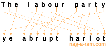 An anagram of 'The labour party ' is ' ye abrupt harlot'