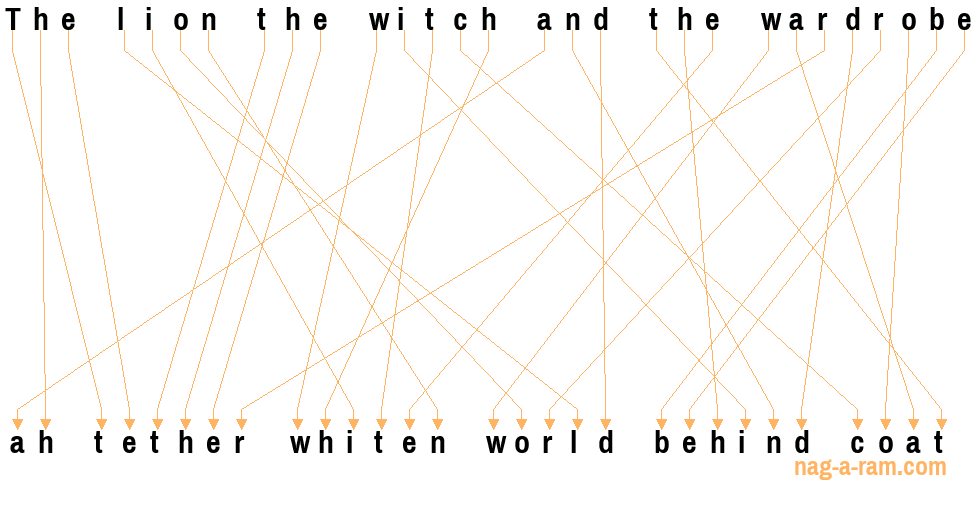 An anagram of 'The lion the witch and the wardrobe' is 'ah tether whiten world behind coat'