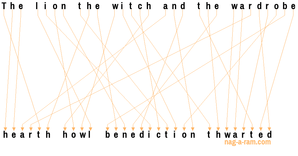 An anagram of 'The lion the witch and the wardrobe' is 'hearth howl benediction thwarted'