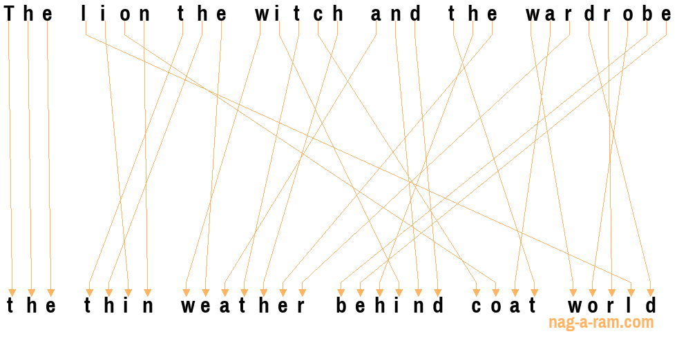 An anagram of 'The lion the witch and the wardrobe' is 'the thin weather behind coat world'