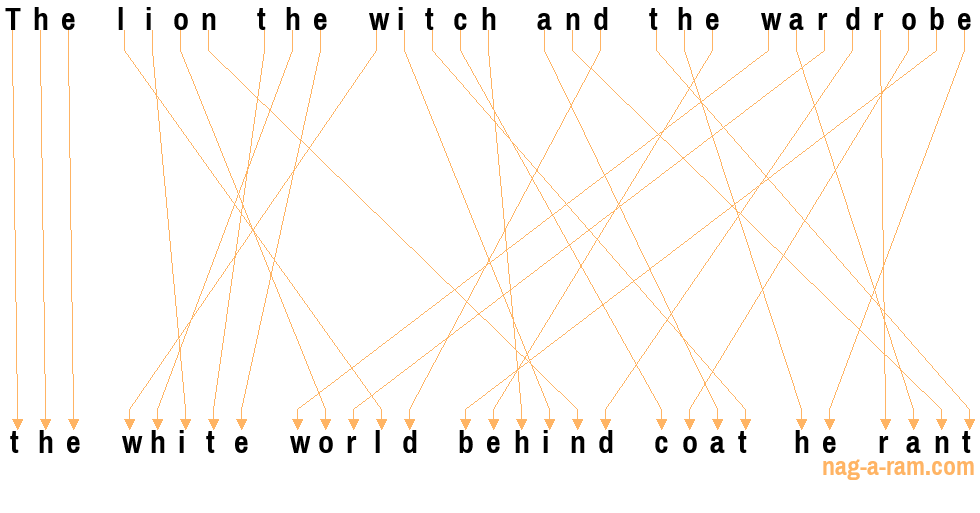 An anagram of 'The lion the witch and the wardrobe' is 'the white world behind coat he rant'