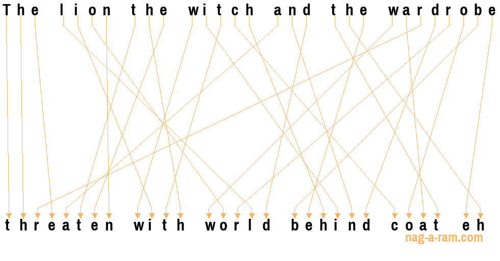 An anagram of 'The lion the witch and the wardrobe' is 'threaten with world behind coat eh'