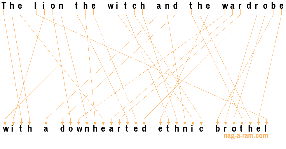 An anagram of 'The lion the witch and the wardrobe' is 'with a downhearted ethnic brothel'