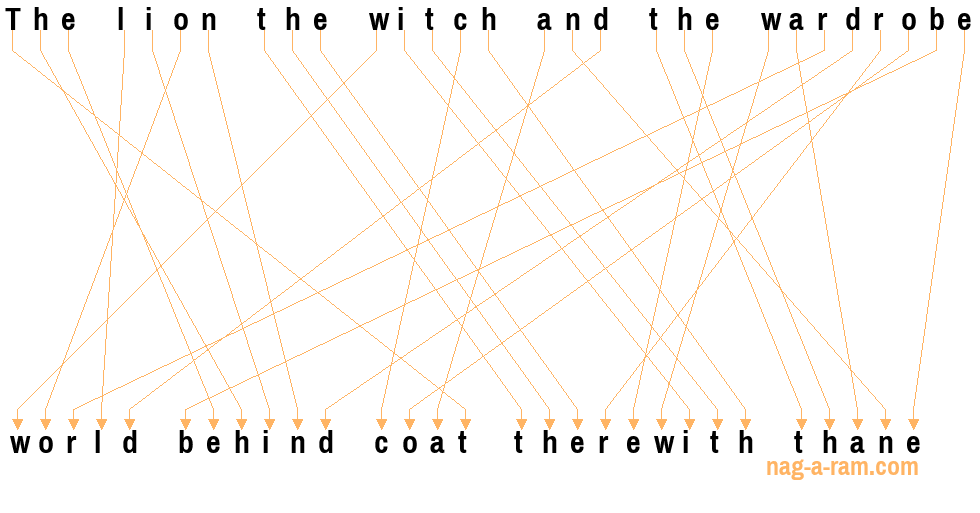 An anagram of 'The lion the witch and the wardrobe' is 'world behind coat therewith thane'
