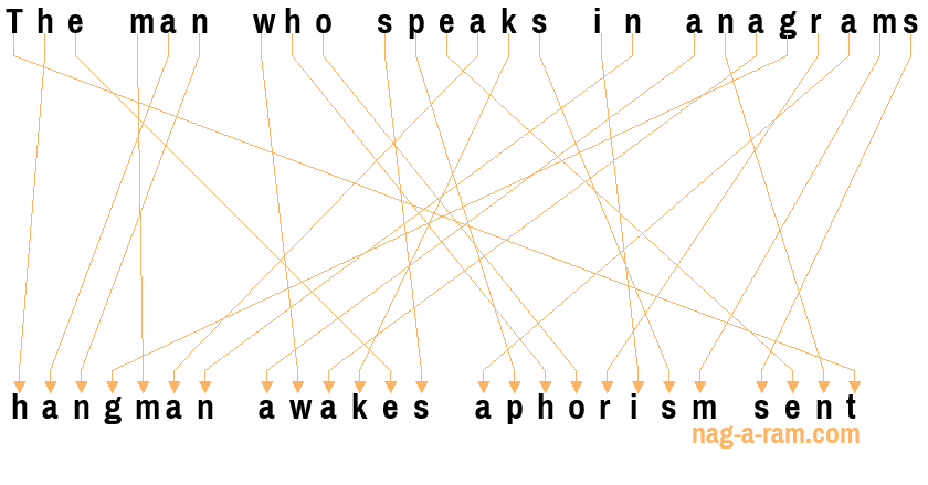 An anagram of 'The man who speaks in anagrams' is 'hangman awakes aphorism sent'