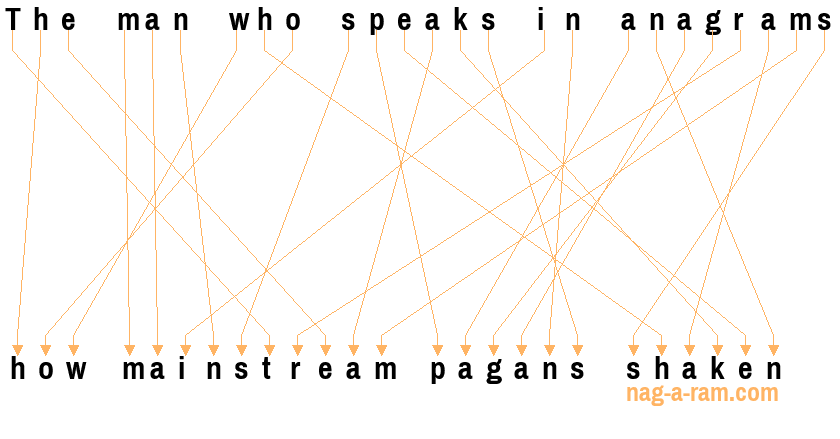 An anagram of 'The man who speaks in anagrams' is 'how mainstream pagans shaken'