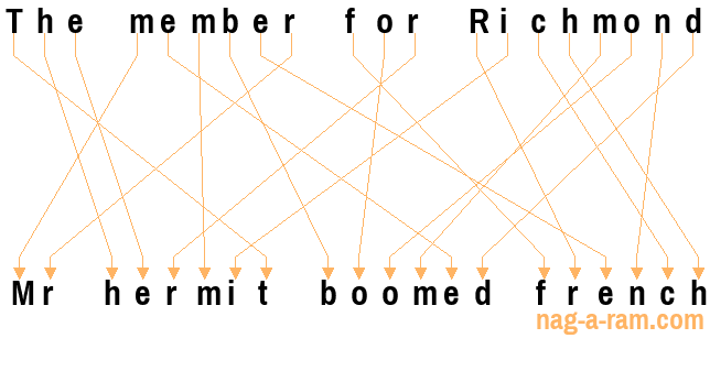 An anagram of 'The member for Richmond ' is 'Mr hermit boomed french'