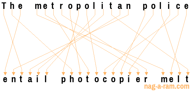 An anagram of 'The metropolitan police ' is 'entail photocopier melt'