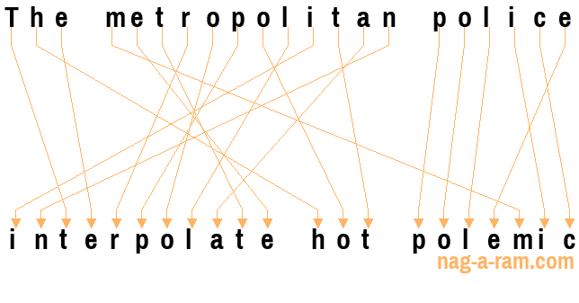 An anagram of 'The metropolitan police ' is 'interpolate hot polemic'