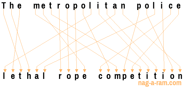 An anagram of 'The metropolitan police ' is 'lethal rope competition'