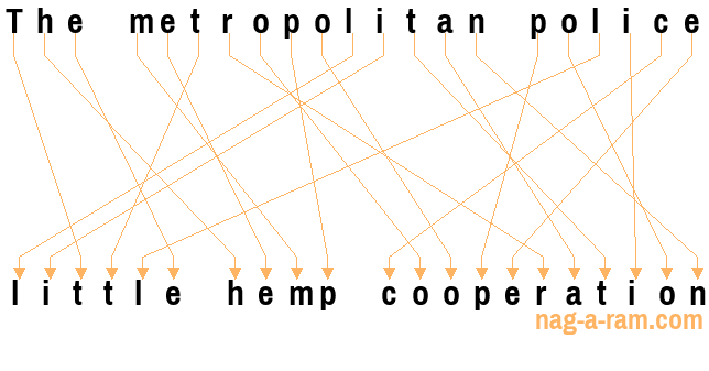 An anagram of 'The metropolitan police ' is 'little hemp cooperation'