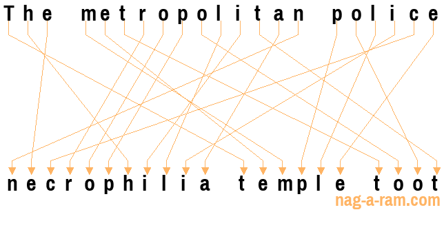 An anagram of 'The metropolitan police ' is 'necrophilia temple toot'