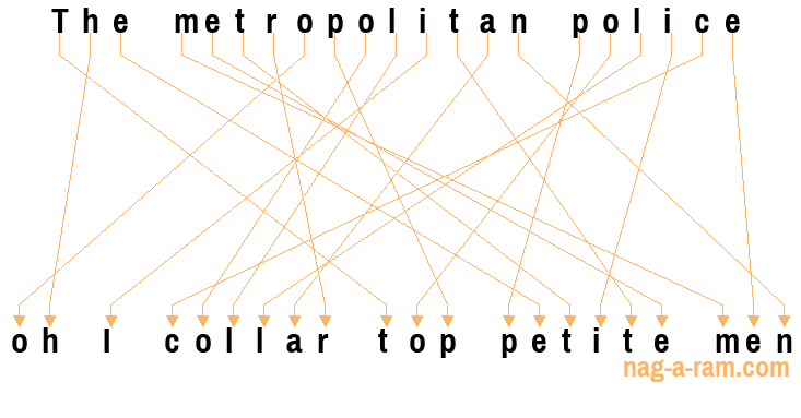 An anagram of 'The metropolitan police ' is 'oh I collar top petite men'