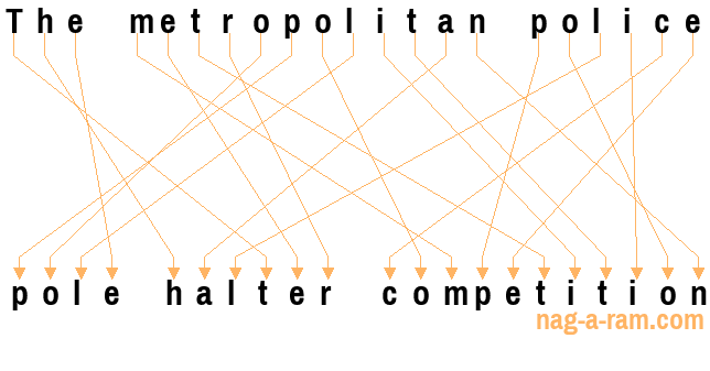 An anagram of 'The metropolitan police ' is 'pole halter competition'