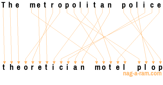 An anagram of 'The metropolitan police ' is 'theoretician motel plop'