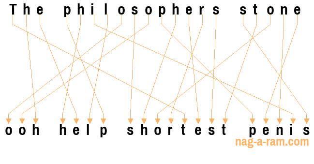 An anagram of 'The philosophers stone' is 'ooh help shortest penis'