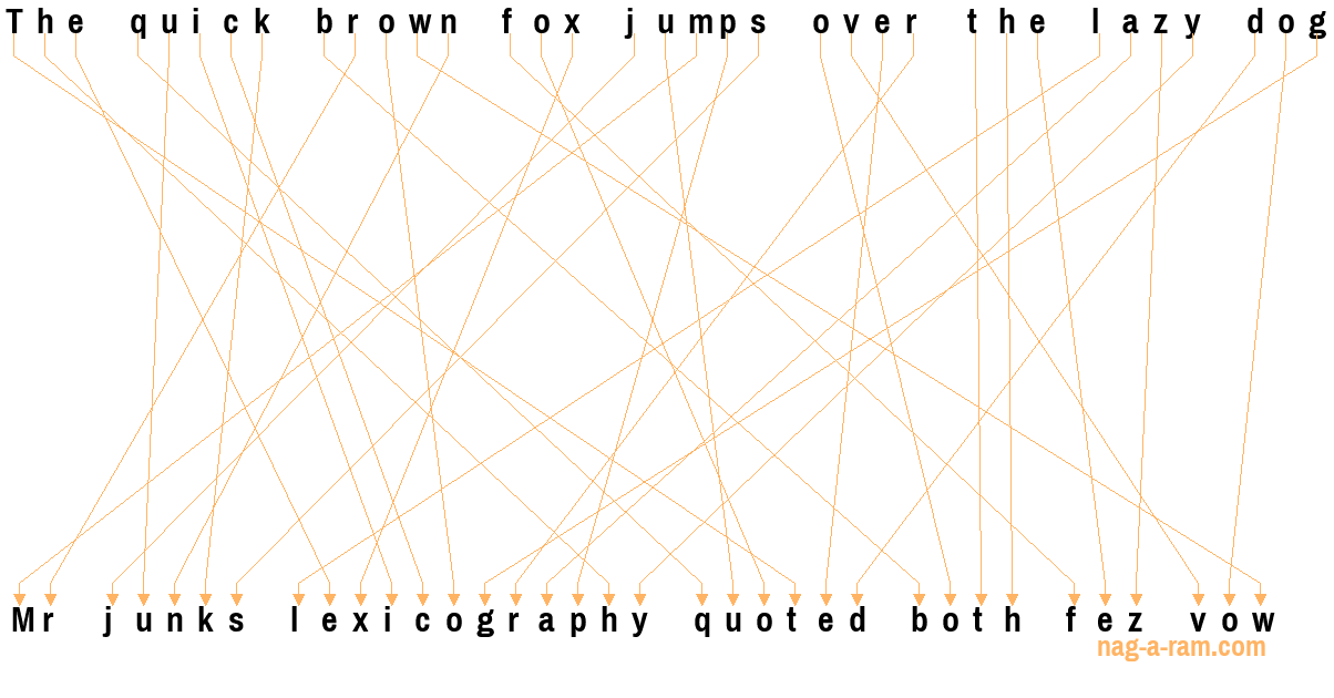 An anagram of 'The quick brown fox jumps over the lazy dog' is 'Mr junks lexicography quoted both fez vow'