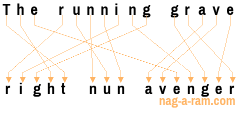 An anagram of 'The running grave' is ' right nun avenger'