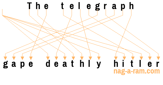 An anagram of 'The telegraph ' is ' gape deathly hitler'