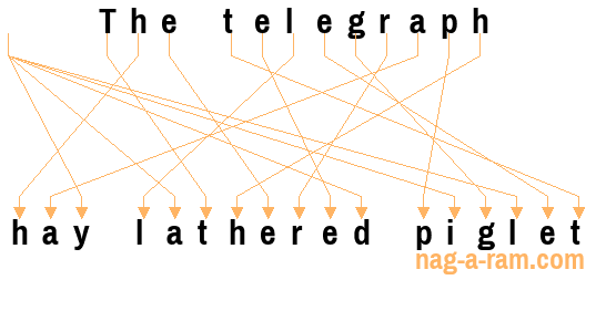 An anagram of 'The telegraph ' is ' hay lathered piglet'