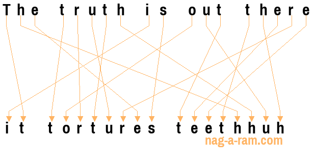 An anagram of 'The truth is out there' is ' it tortures teethhuh'