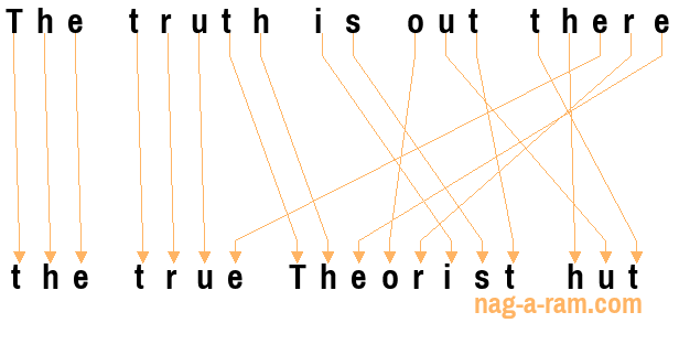 An anagram of 'The truth is out there' is ' the true Theorist hut'