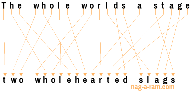 An anagram of 'The whole worlds a stage' is 'two wholehearted slags'