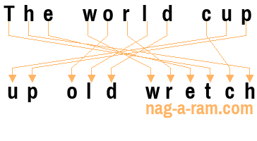 An anagram of 'The world cup ' is 'up old wretch'