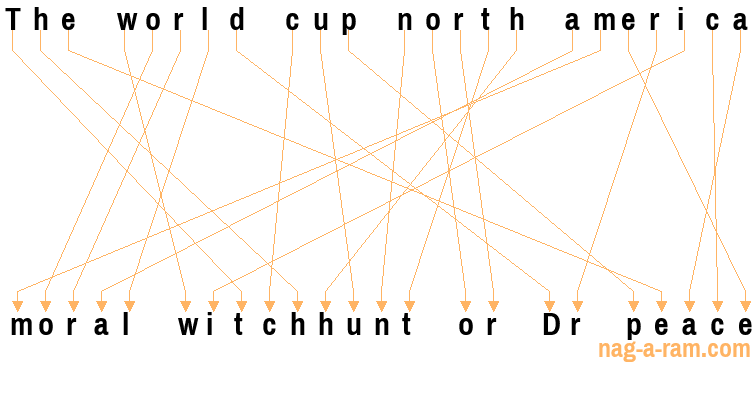 An anagram of 'The world cup north america' is 'moral witchhunt or Dr peace'