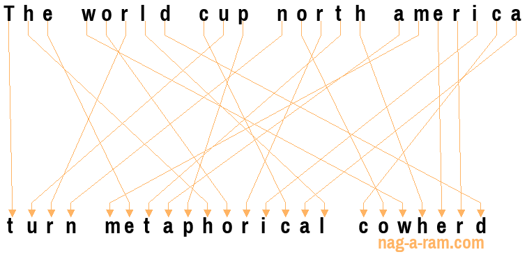An anagram of 'The world cup north america' is 'turn metaphorical cowherd'