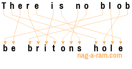 An anagram of 'There is no blob' is 'be britons hole'