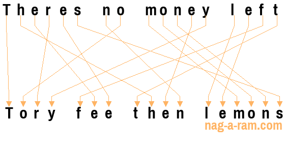 An anagram of 'Theres no money left' is ' Tory fee then lemons'