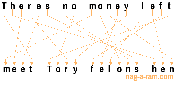 An anagram of 'Theres no money left' is ' meet Tory felons hen'