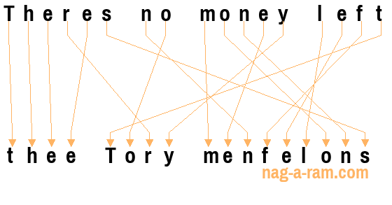 An anagram of 'Theres no money left' is ' thee Tory menfelons'