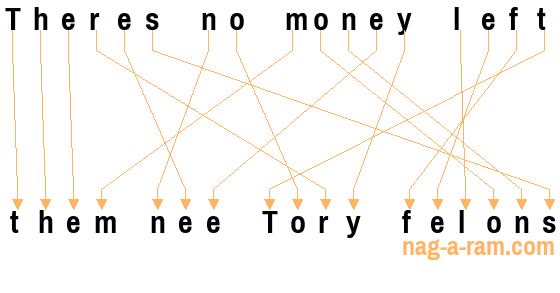 An anagram of 'Theres no money left' is ' them nee Tory felons'