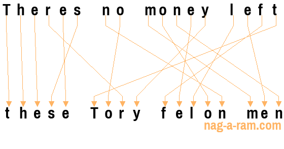 An anagram of 'Theres no money left' is ' these Tory felon men'