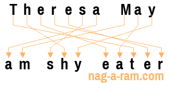 An anagram of 'Theresa May' is ' am shy eater'