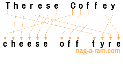 An anagram of 'Therese Coffey' is ' cheese off tyre'