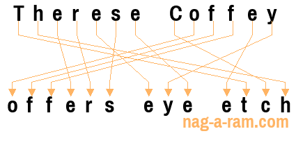 An anagram of 'Therese Coffey' is ' offers eye etch'