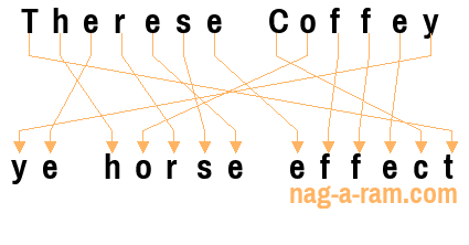 An anagram of 'Therese Coffey' is ' ye horse effect'